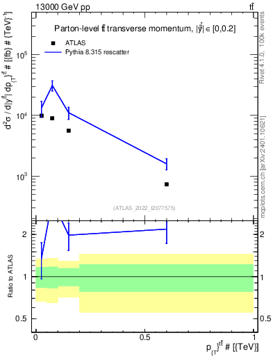 Plot of ttbar.pt in 13000 GeV pp collisions