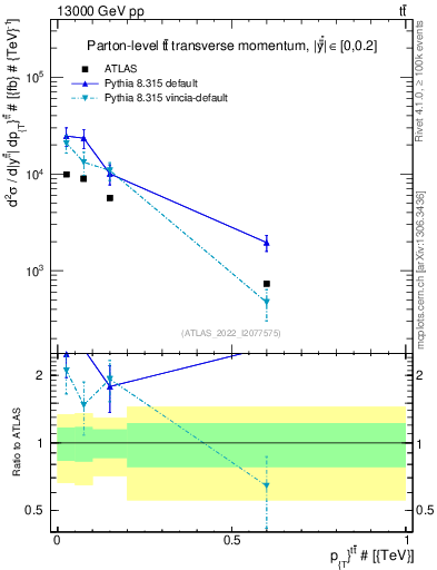 Plot of ttbar.pt in 13000 GeV pp collisions