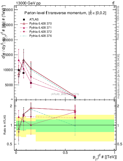 Plot of ttbar.pt in 13000 GeV pp collisions