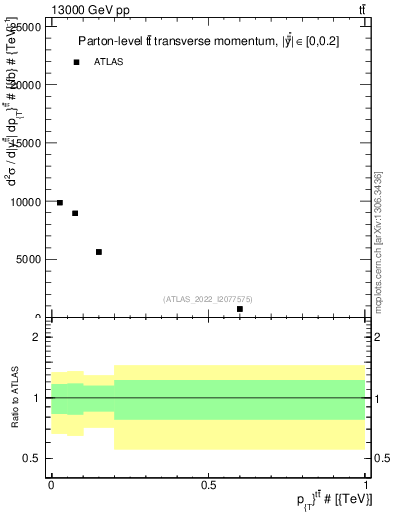 Plot of ttbar.pt in 13000 GeV pp collisions