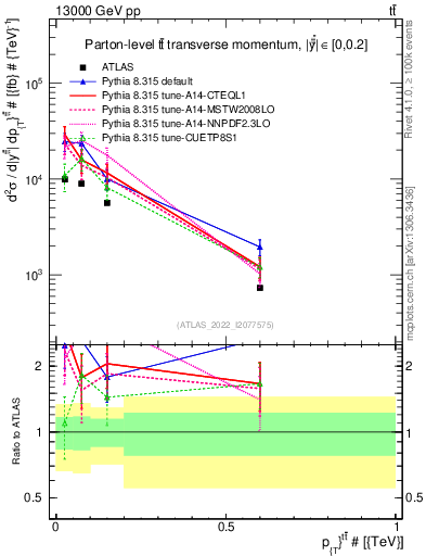 Plot of ttbar.pt in 13000 GeV pp collisions