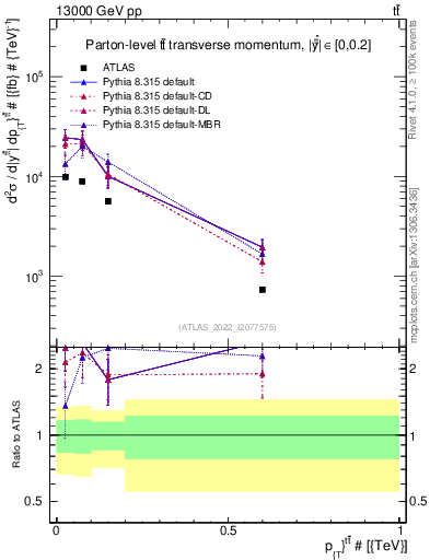 Plot of ttbar.pt in 13000 GeV pp collisions