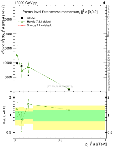 Plot of ttbar.pt in 13000 GeV pp collisions