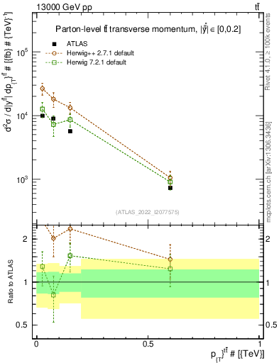 Plot of ttbar.pt in 13000 GeV pp collisions