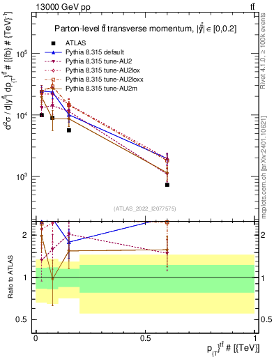 Plot of ttbar.pt in 13000 GeV pp collisions