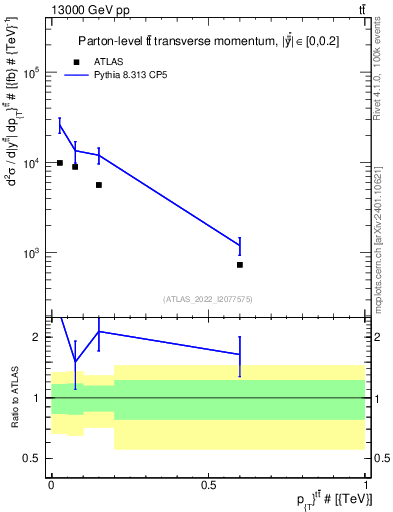 Plot of ttbar.pt in 13000 GeV pp collisions