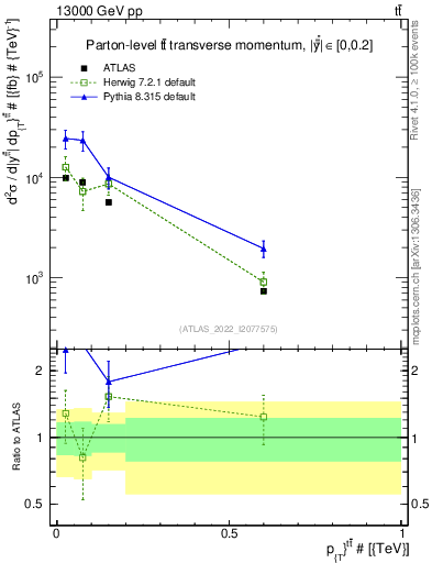 Plot of ttbar.pt in 13000 GeV pp collisions