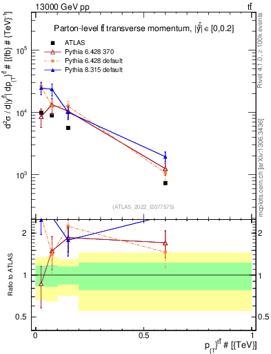 Plot of ttbar.pt in 13000 GeV pp collisions
