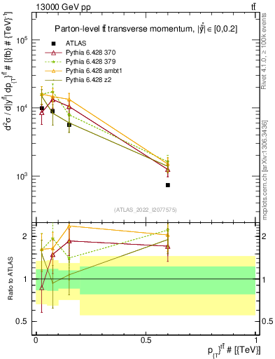 Plot of ttbar.pt in 13000 GeV pp collisions