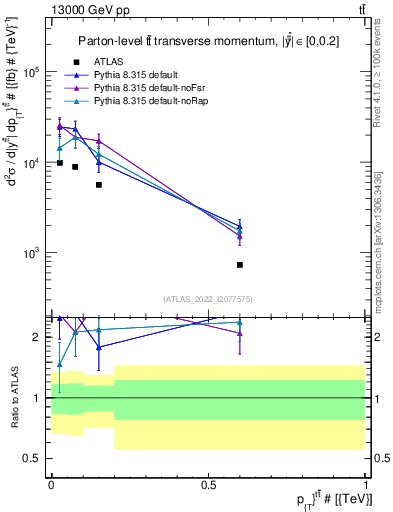 Plot of ttbar.pt in 13000 GeV pp collisions