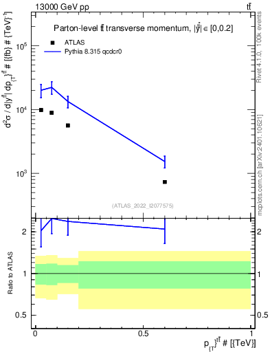 Plot of ttbar.pt in 13000 GeV pp collisions