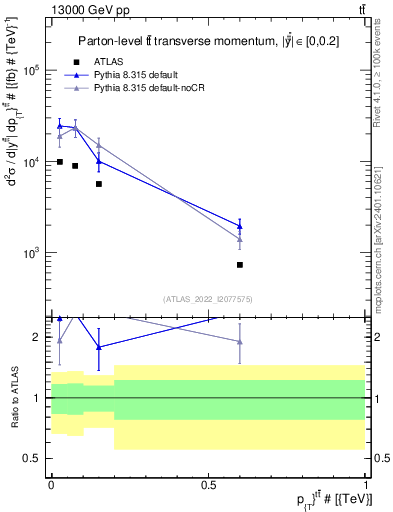 Plot of ttbar.pt in 13000 GeV pp collisions