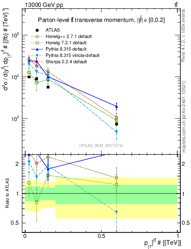 Plot of ttbar.pt in 13000 GeV pp collisions