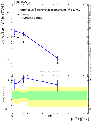Plot of ttbar.pt in 13000 GeV pp collisions