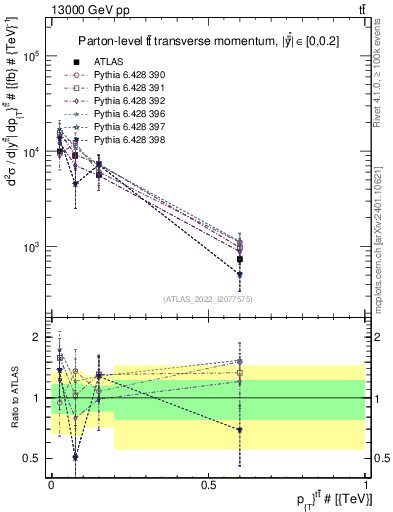 Plot of ttbar.pt in 13000 GeV pp collisions