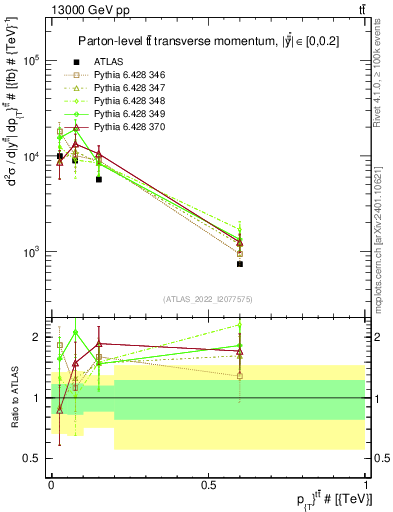 Plot of ttbar.pt in 13000 GeV pp collisions