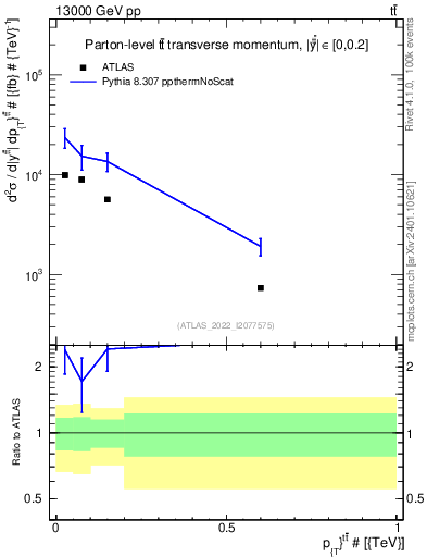 Plot of ttbar.pt in 13000 GeV pp collisions