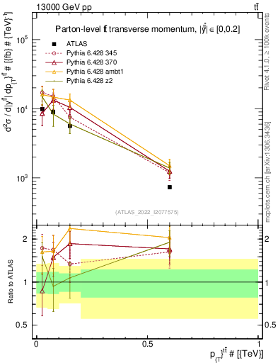 Plot of ttbar.pt in 13000 GeV pp collisions