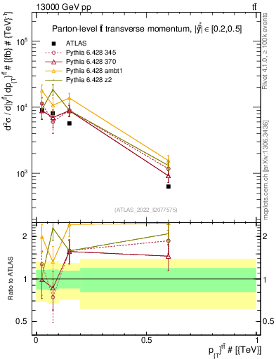 Plot of ttbar.pt in 13000 GeV pp collisions