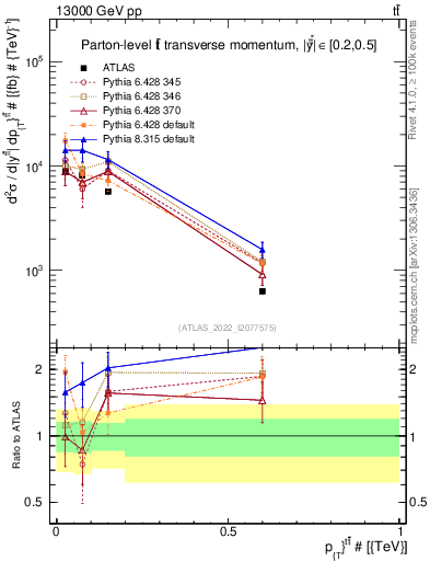 Plot of ttbar.pt in 13000 GeV pp collisions