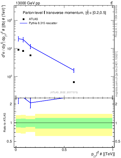 Plot of ttbar.pt in 13000 GeV pp collisions