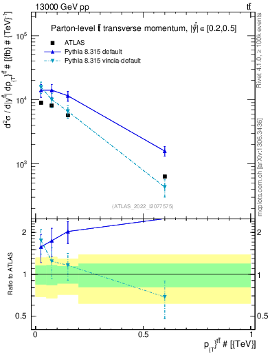 Plot of ttbar.pt in 13000 GeV pp collisions