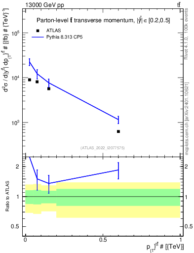 Plot of ttbar.pt in 13000 GeV pp collisions