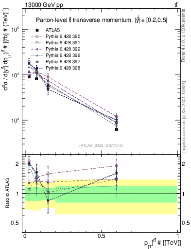 Plot of ttbar.pt in 13000 GeV pp collisions