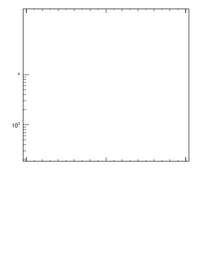 Plot of ttbar.pt in 13000 GeV pp collisions