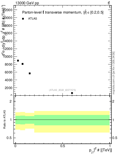 Plot of ttbar.pt in 13000 GeV pp collisions