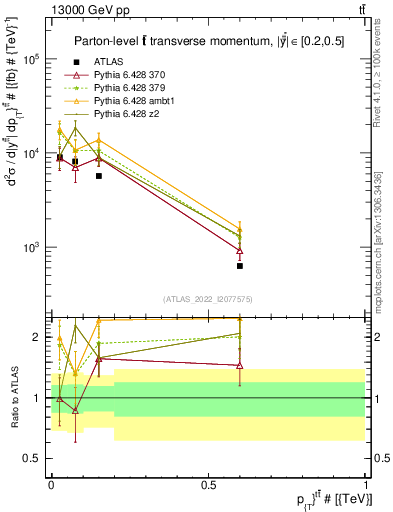 Plot of ttbar.pt in 13000 GeV pp collisions