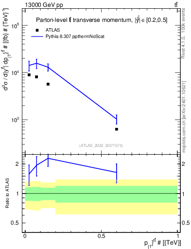 Plot of ttbar.pt in 13000 GeV pp collisions