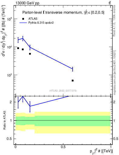 Plot of ttbar.pt in 13000 GeV pp collisions