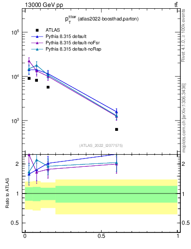 Plot of ttbar.pt in 13000 GeV pp collisions