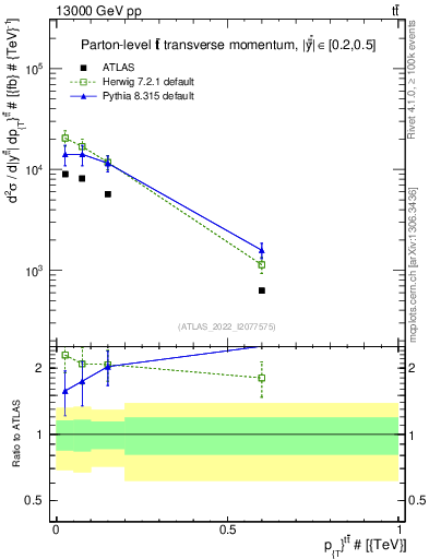 Plot of ttbar.pt in 13000 GeV pp collisions