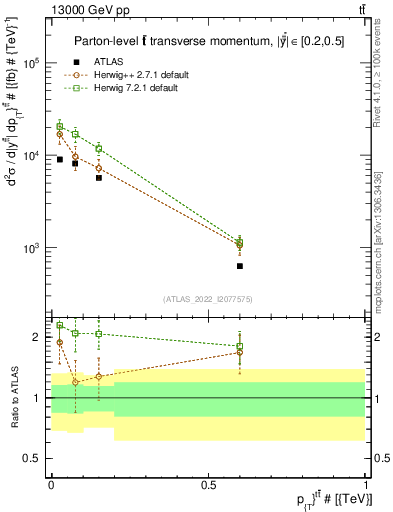 Plot of ttbar.pt in 13000 GeV pp collisions