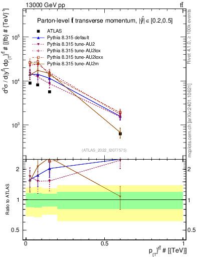 Plot of ttbar.pt in 13000 GeV pp collisions