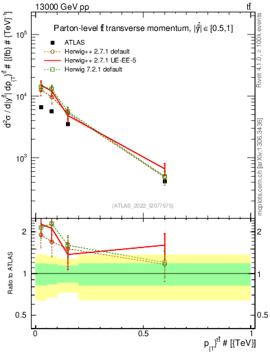Plot of ttbar.pt in 13000 GeV pp collisions