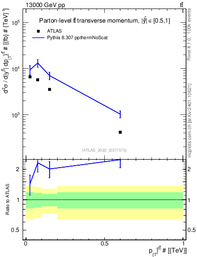 Plot of ttbar.pt in 13000 GeV pp collisions