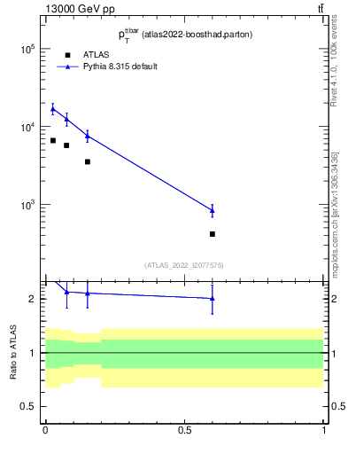 Plot of ttbar.pt in 13000 GeV pp collisions