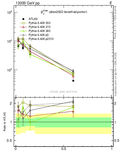 Plot of ttbar.pt in 13000 GeV pp collisions