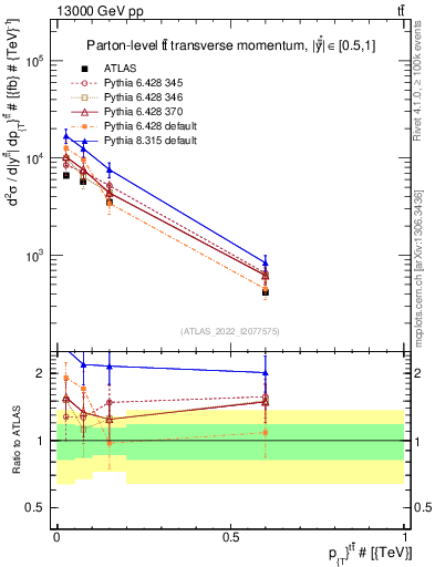 Plot of ttbar.pt in 13000 GeV pp collisions