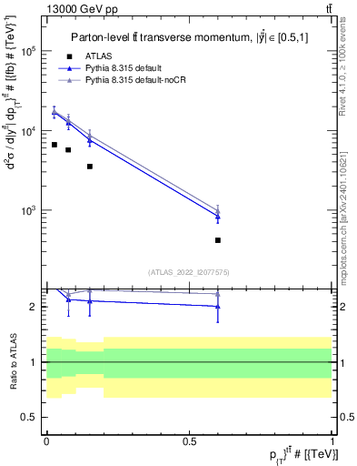 Plot of ttbar.pt in 13000 GeV pp collisions