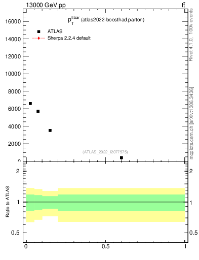 Plot of ttbar.pt in 13000 GeV pp collisions
