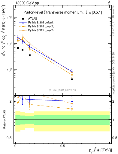 Plot of ttbar.pt in 13000 GeV pp collisions