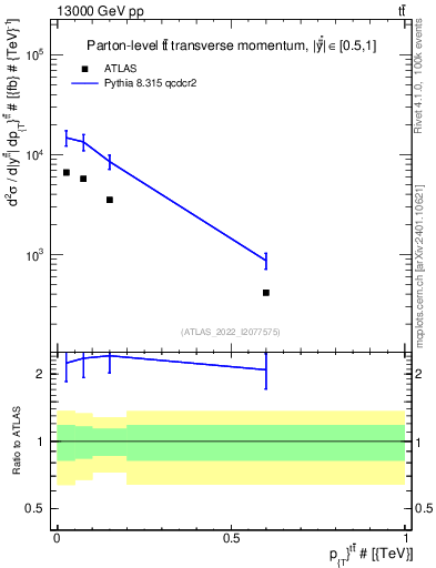 Plot of ttbar.pt in 13000 GeV pp collisions
