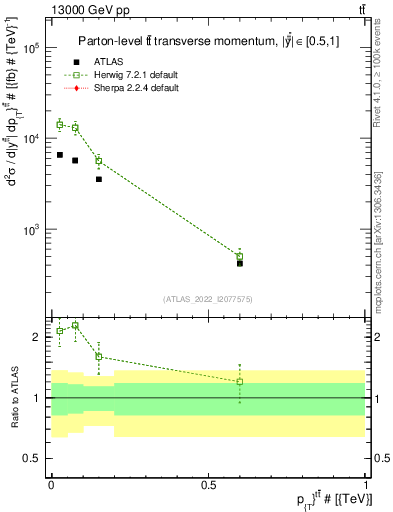 Plot of ttbar.pt in 13000 GeV pp collisions
