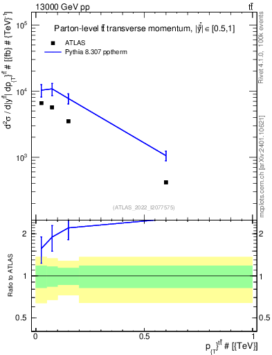 Plot of ttbar.pt in 13000 GeV pp collisions