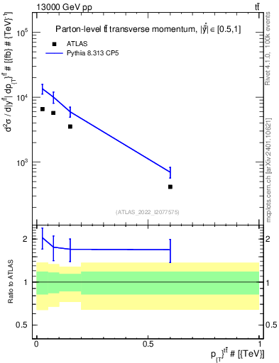 Plot of ttbar.pt in 13000 GeV pp collisions