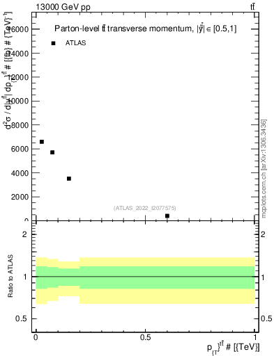 Plot of ttbar.pt in 13000 GeV pp collisions